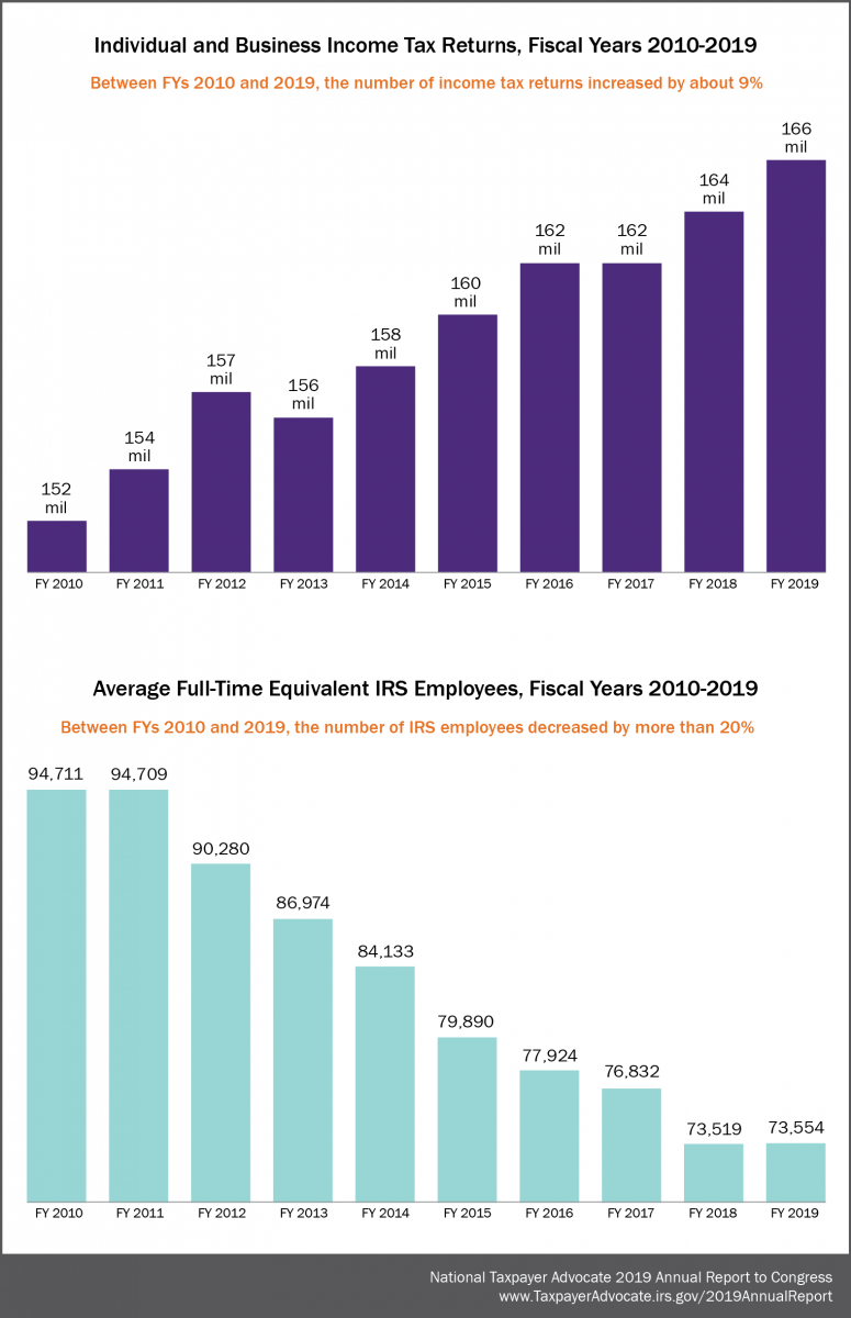 MSP Funding Returns vs Employees Graphic
